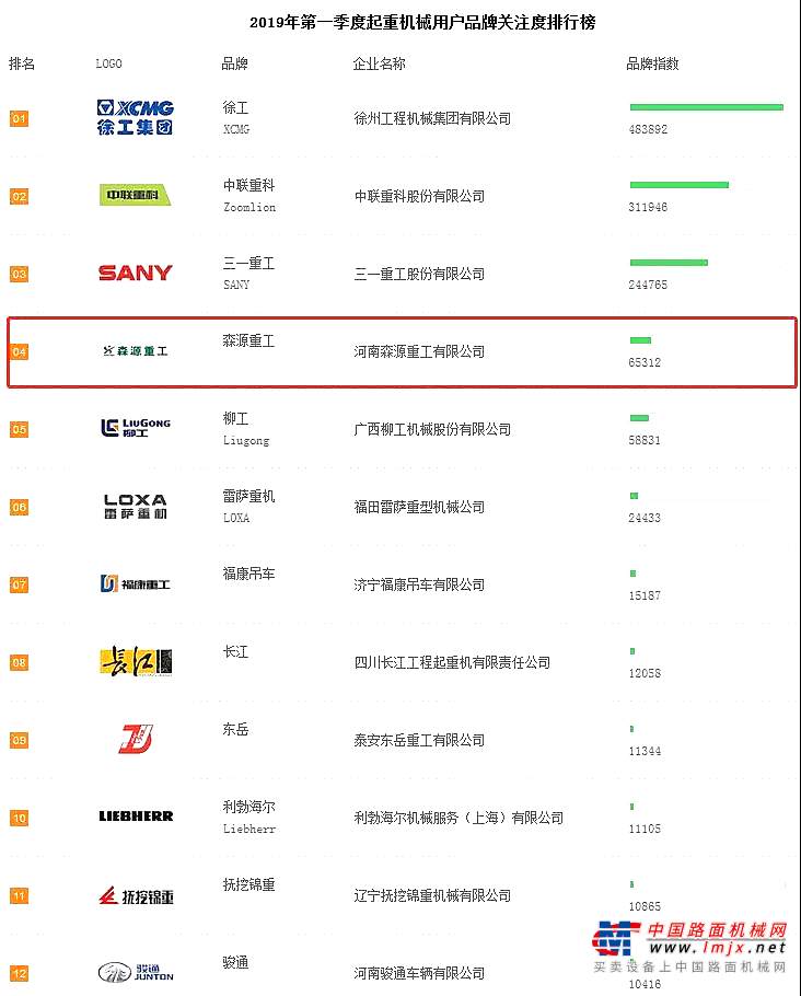 2019年一季度起重機關(guān)注度排行公布！森源重工名列第四！